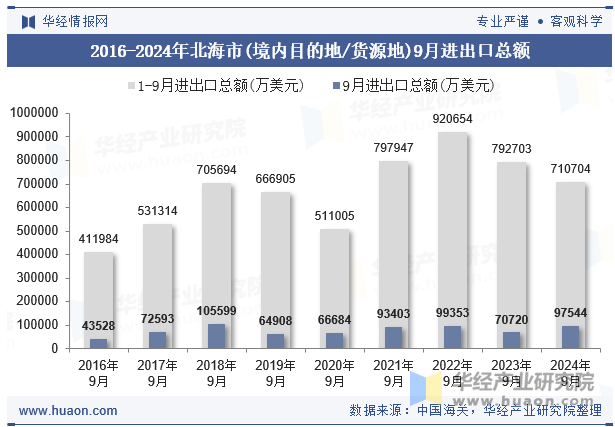 2016-2024年北海市(境内目的地/货源地)9月进出口总额