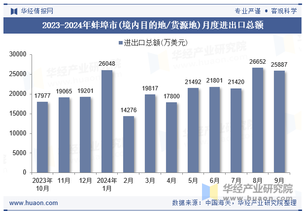 2023-2024年蚌埠市(境内目的地/货源地)月度进出口总额