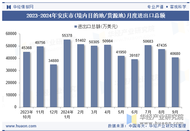 2023-2024年安庆市(境内目的地/货源地)月度进出口总额