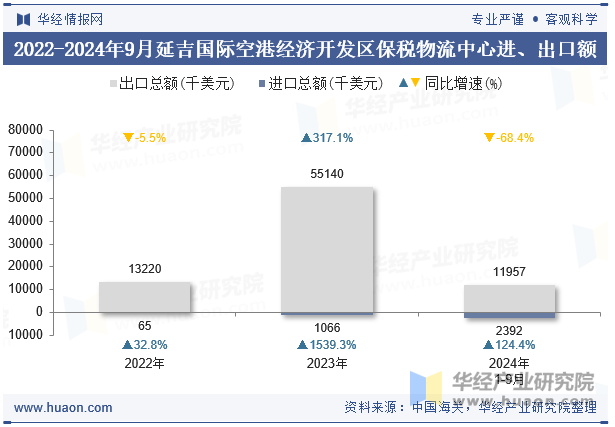 2022-2024年9月延吉国际空港经济开发区保税物流中心进、出口额