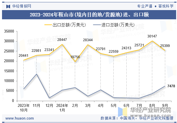 2023-2024年鞍山市(境内目的地/货源地)进、出口额