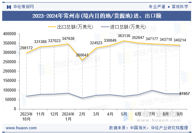 2023-2024年常州市(境内目的地/货源地)进、出口额