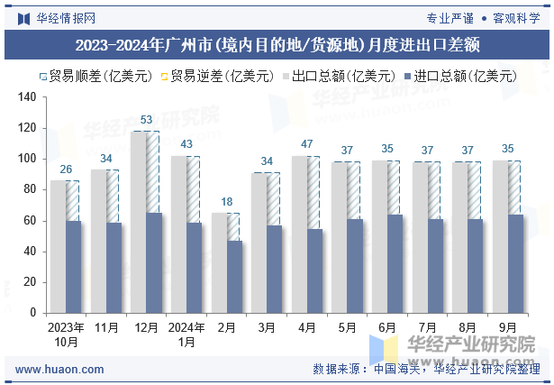 2023-2024年广州市(境内目的地/货源地)月度进出口差额