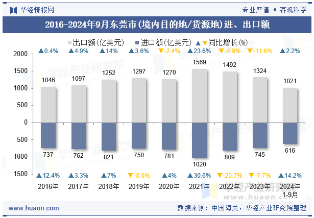 2016-2024年9月东莞市(境内目的地/货源地)进、出口额