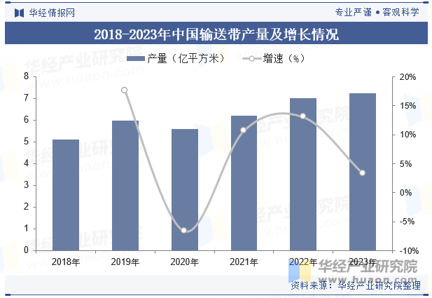 2018-2023年中国输送带产量及增长情况