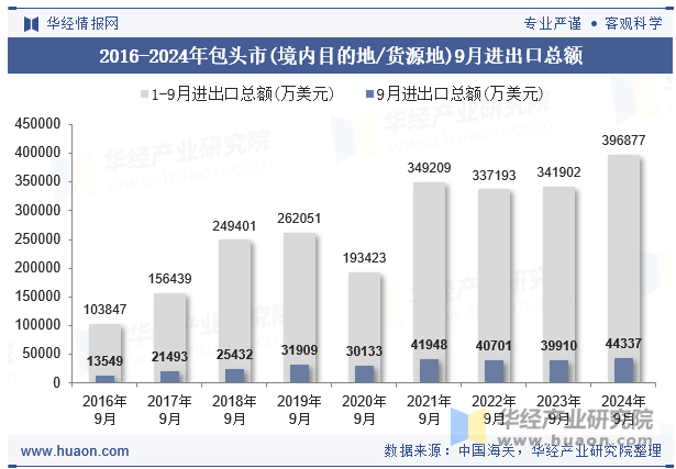 2016-2024年包头市(境内目的地/货源地)9月进出口总额