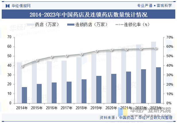 2014-2023年中国药店及连锁药店数量统计情况