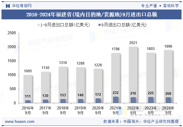 2016-2024年福建省(境内目的地/货源地)9月进出口总额