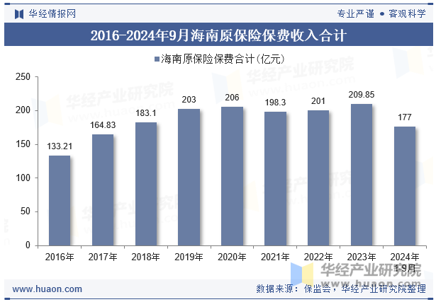 2016-2024年9月海南原保险保费收入合计