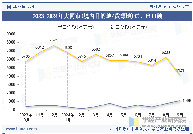 2023-2024年大同市(境内目的地/货源地)进、出口额