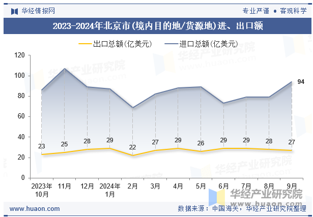 2023-2024年北京市(境内目的地/货源地)进、出口额