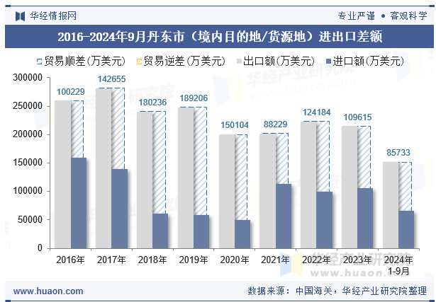 2016-2024年9月丹东市（境内目的地/货源地）进出口差额