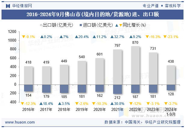 2016-2024年9月佛山市(境内目的地/货源地)进、出口额