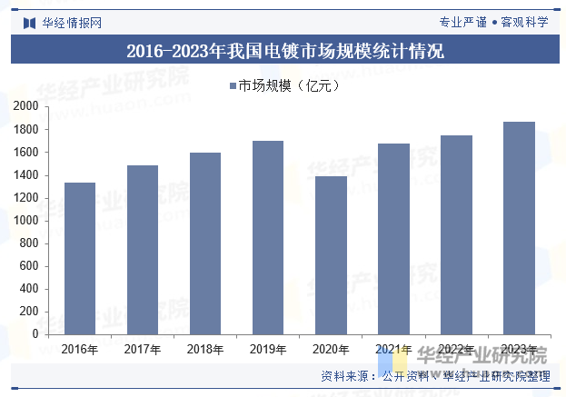 2016-2023年我国电镀市场规模统计情况