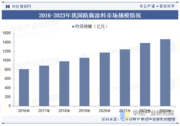 2016-2023年我国防腐涂料市场规模情况