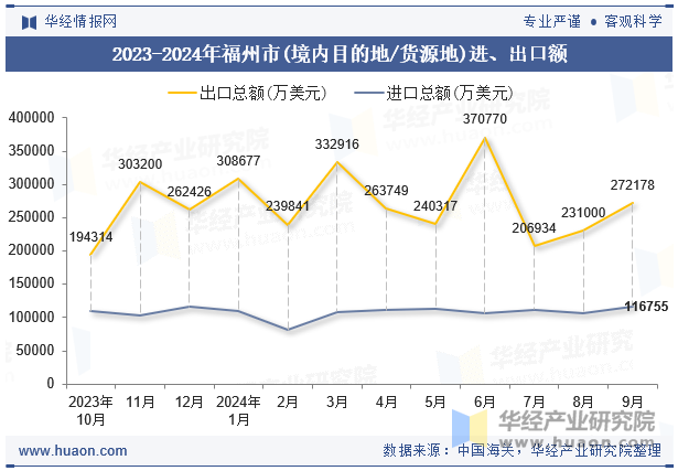 2023-2024年福州市(境内目的地/货源地)进、出口额