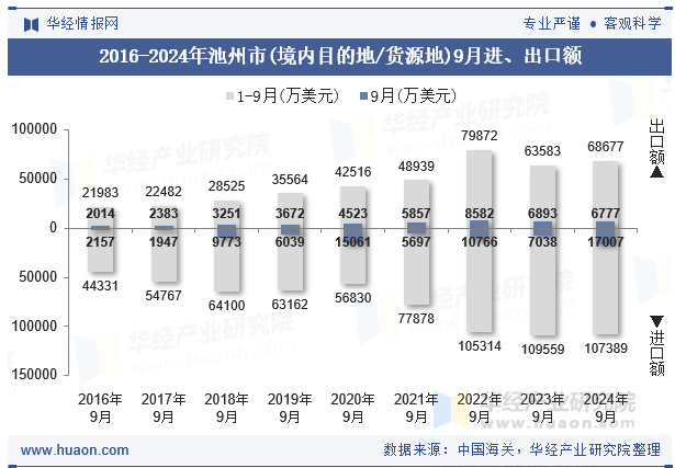 2016-2024年池州市(境内目的地/货源地)9月进、出口额