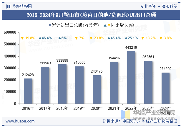 2016-2024年9月鞍山市(境内目的地/货源地)进出口总额