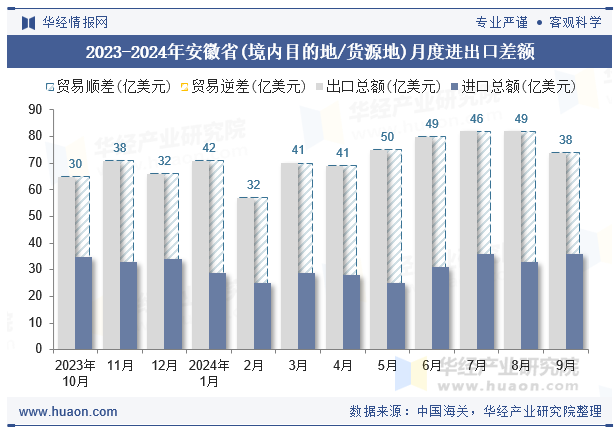 2023-2024年安徽省(境内目的地/货源地)月度进出口差额