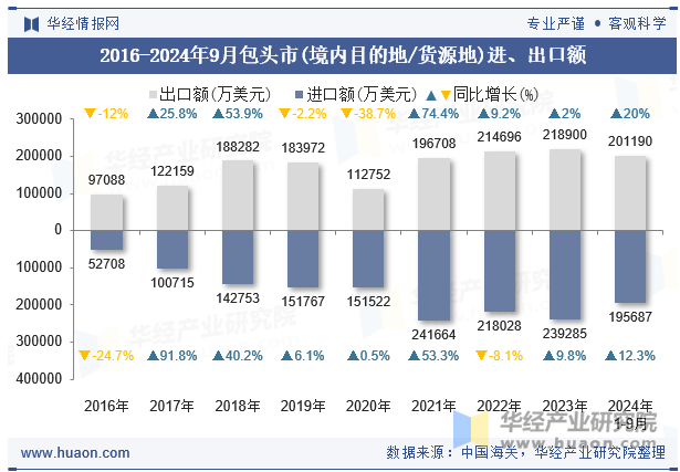 2016-2024年9月包头市(境内目的地/货源地)进、出口额