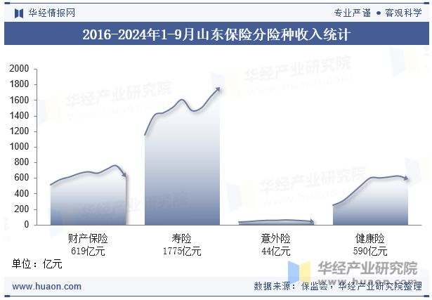 2016-2024年1-9月山东保险分险种收入统计