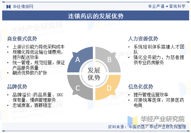 连锁药店的发展优势