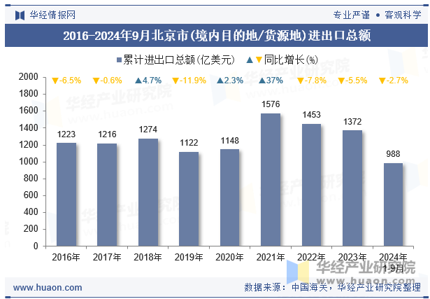 2016-2024年9月北京市(境内目的地/货源地)进出口总额