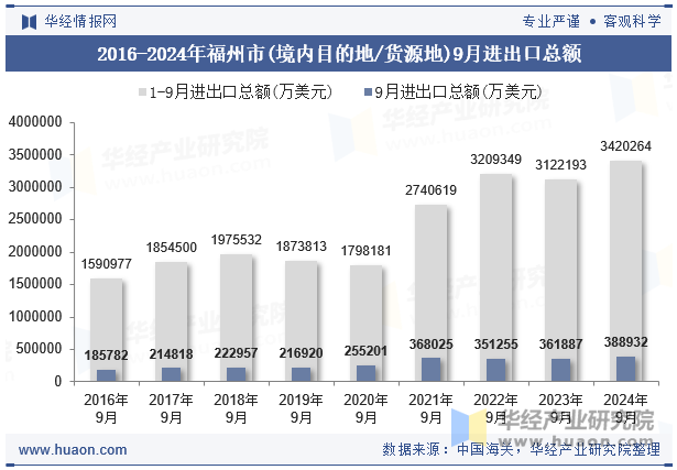 2016-2024年福州市(境内目的地/货源地)9月进出口总额