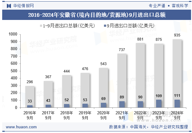 2016-2024年安徽省(境内目的地/货源地)9月进出口总额