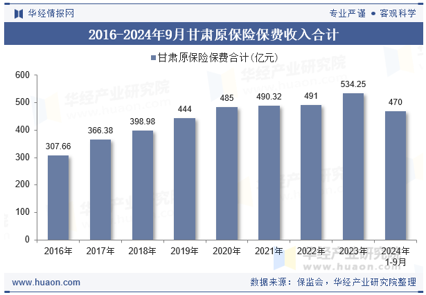 2016-2024年9月甘肃原保险保费收入合计