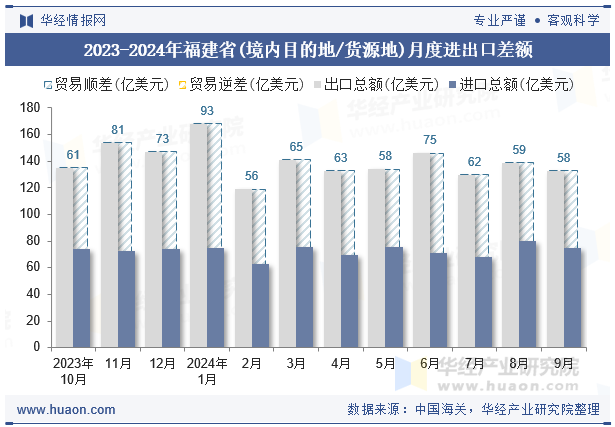 2023-2024年福建省(境内目的地/货源地)月度进出口差额