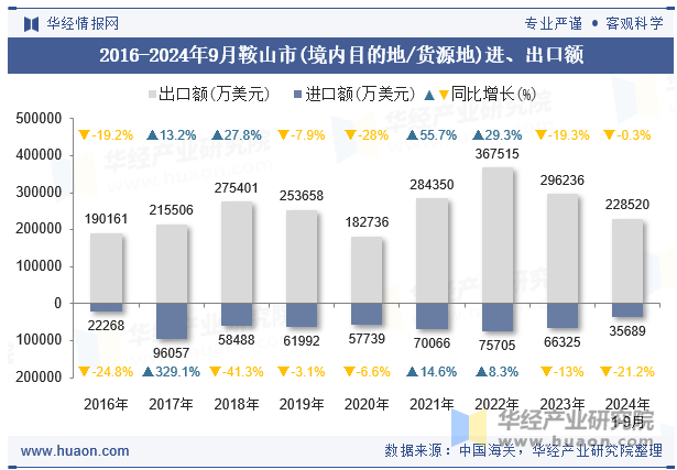 2016-2024年9月鞍山市(境内目的地/货源地)进、出口额