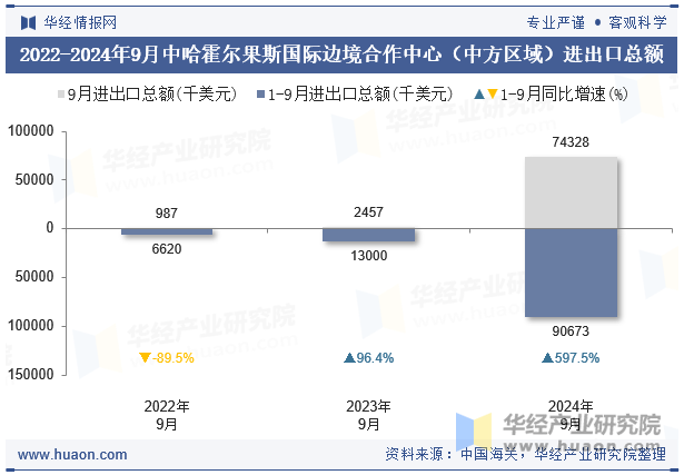 2022-2024年9月中哈霍尔果斯国际边境合作中心（中方区域）进出口总额