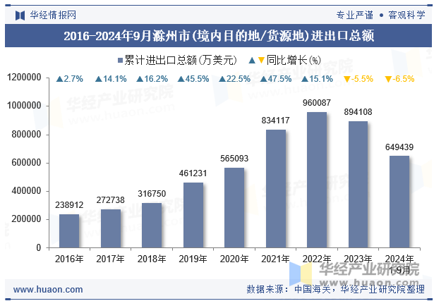 2016-2024年9月滁州市(境内目的地/货源地)进出口总额