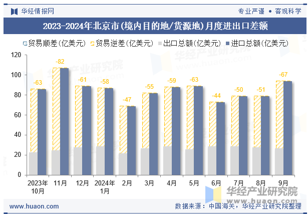 2023-2024年北京市(境内目的地/货源地)月度进出口差额