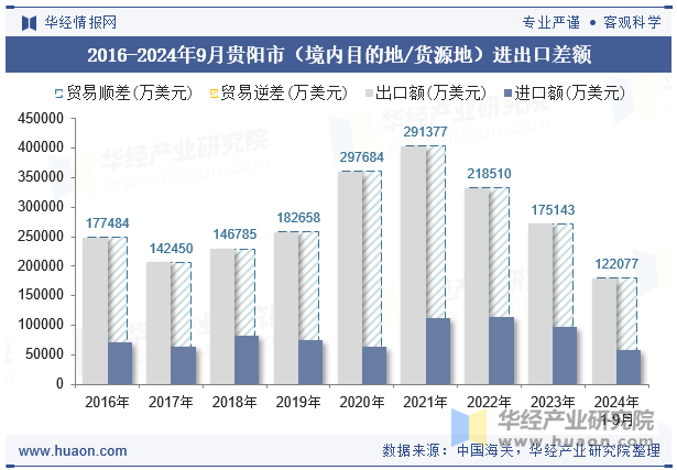 2016-2024年9月贵阳市（境内目的地/货源地）进出口差额