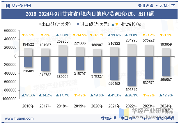 2016-2024年9月甘肃省(境内目的地/货源地)进、出口额