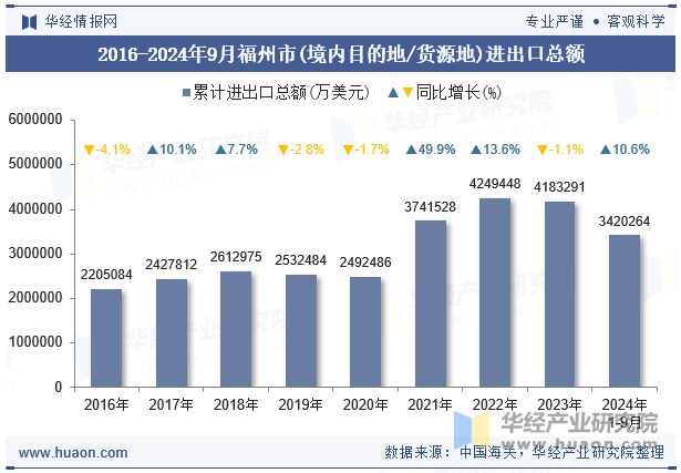 2016-2024年9月福州市(境内目的地/货源地)进出口总额