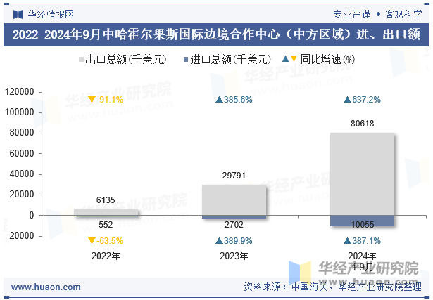 2022-2024年9月中哈霍尔果斯国际边境合作中心（中方区域）进、出口额