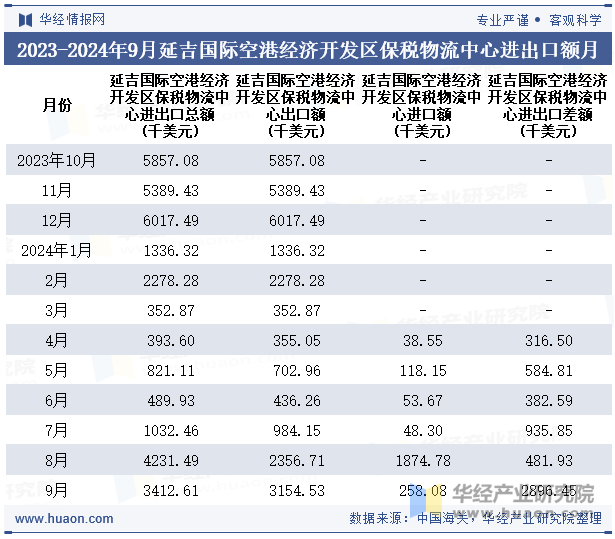 2023-2024年9月延吉国际空港经济开发区保税物流中心进出口额月度情况统计表