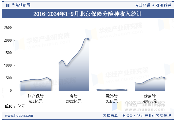 2016-2024年1-9月北京保险分险种收入统计