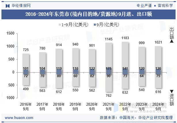 2016-2024年东莞市(境内目的地/货源地)9月进、出口额