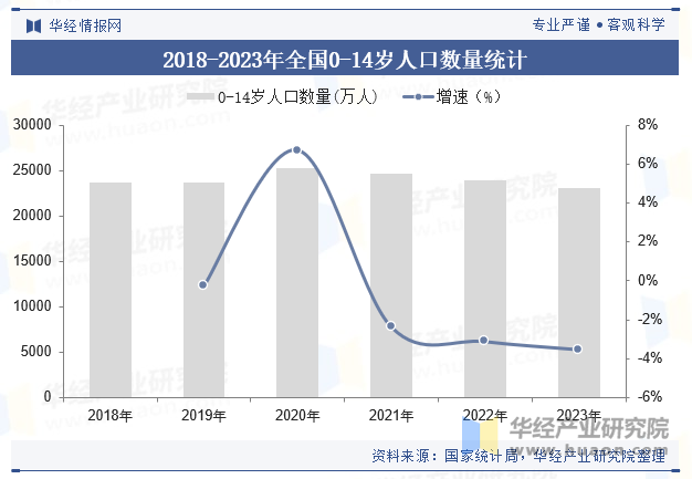 2018-2023年全国0-14岁人口数量统计