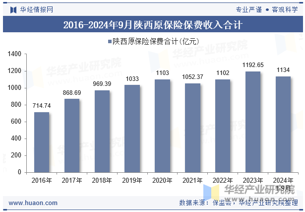 2016-2024年9月陕西原保险保费收入合计