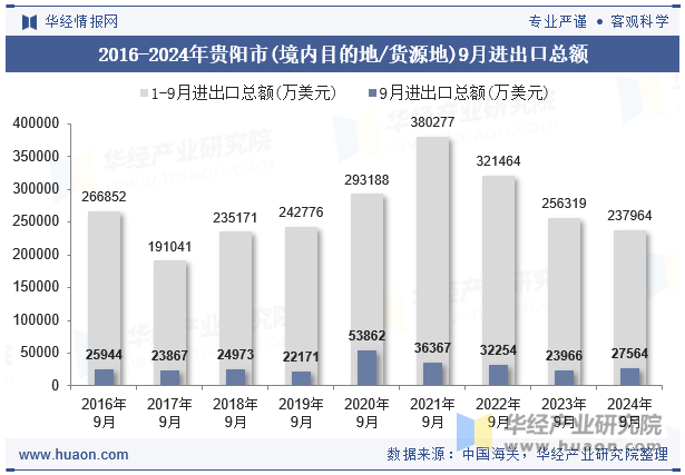 2016-2024年贵阳市(境内目的地/货源地)9月进出口总额