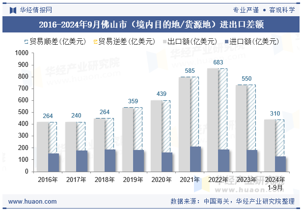 2016-2024年9月佛山市（境内目的地/货源地）进出口差额