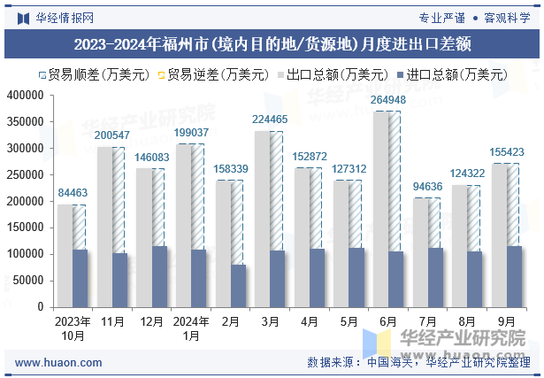 2023-2024年福州市(境内目的地/货源地)月度进出口差额