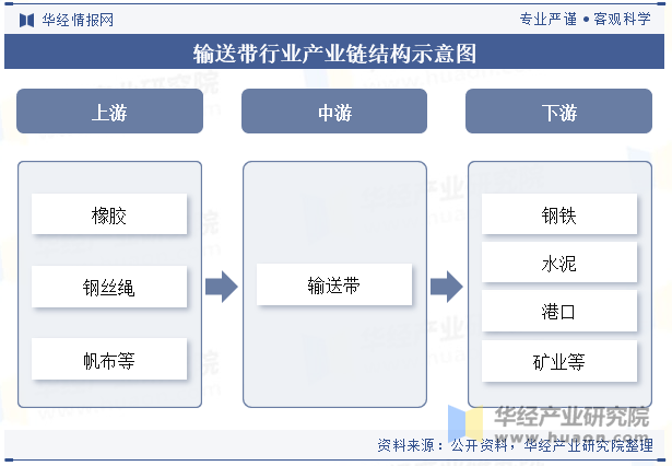 输送带行业产业链结构示意图