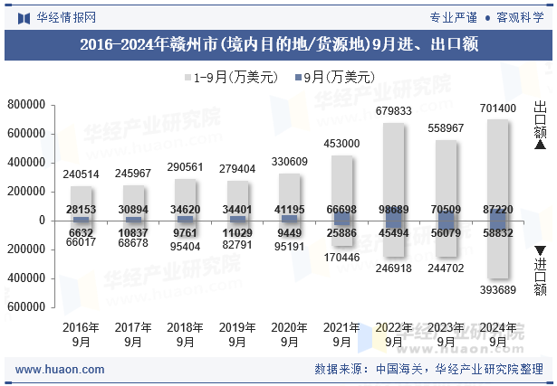 2016-2024年赣州市(境内目的地/货源地)9月进、出口额