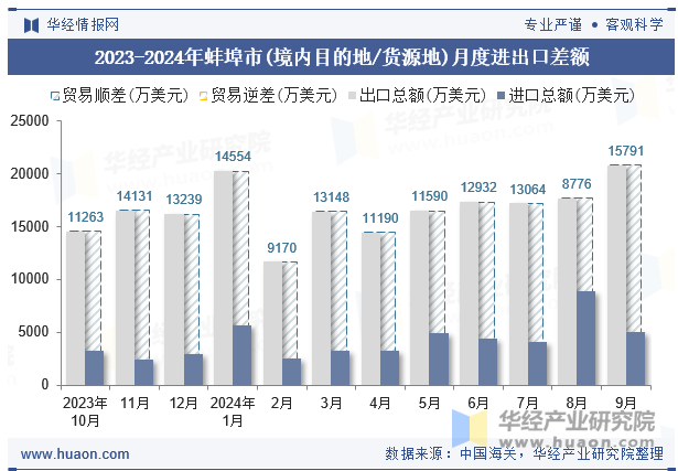 2023-2024年蚌埠市(境内目的地/货源地)月度进出口差额